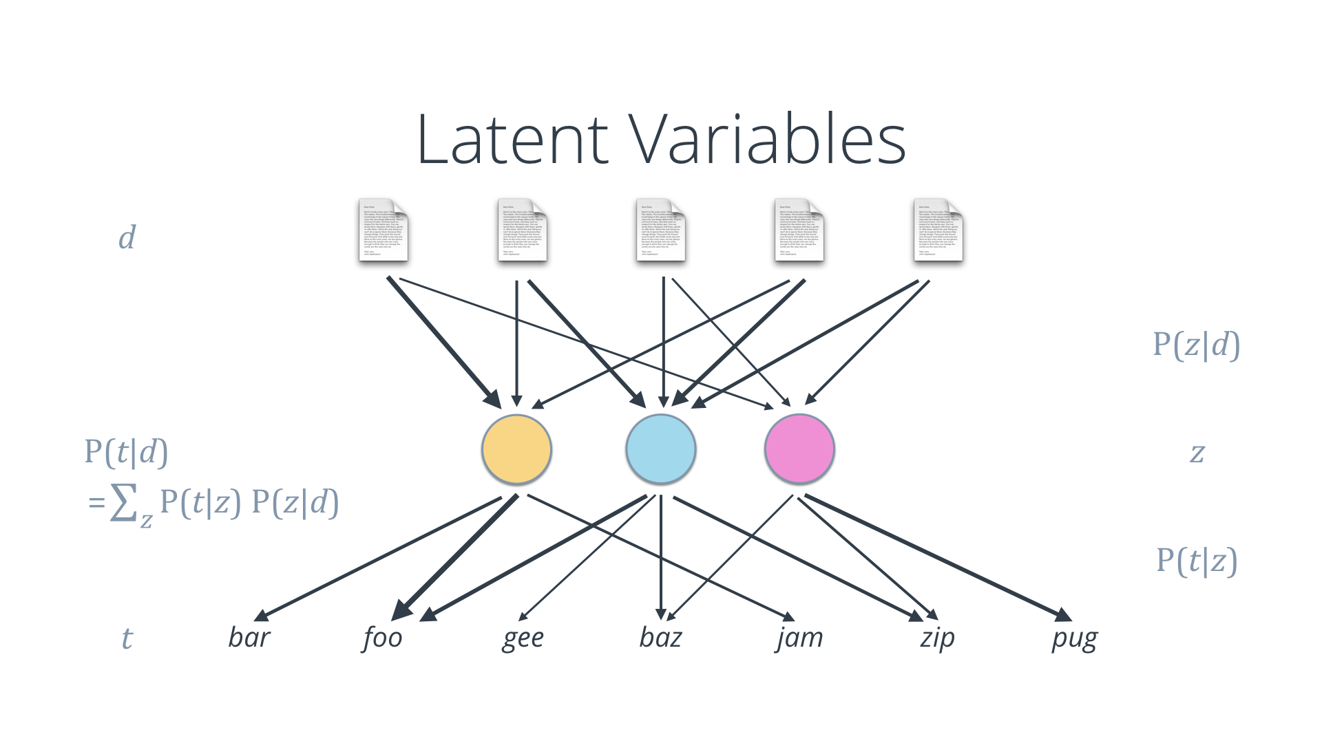 Topic Modeling: Latent Variables